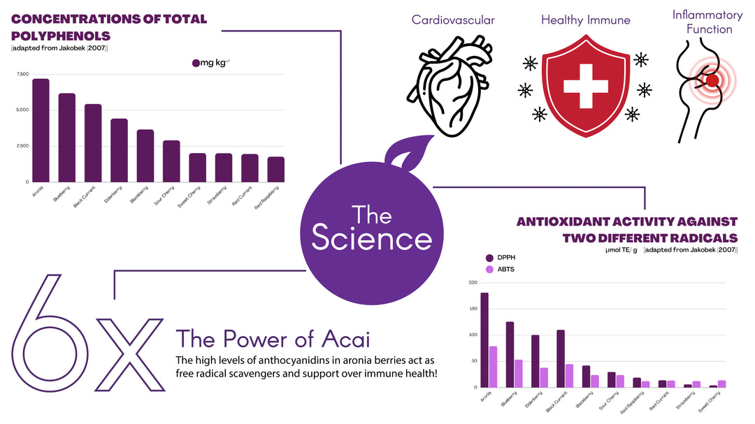 AroBerry™ Science – The Smarter Foods Co.